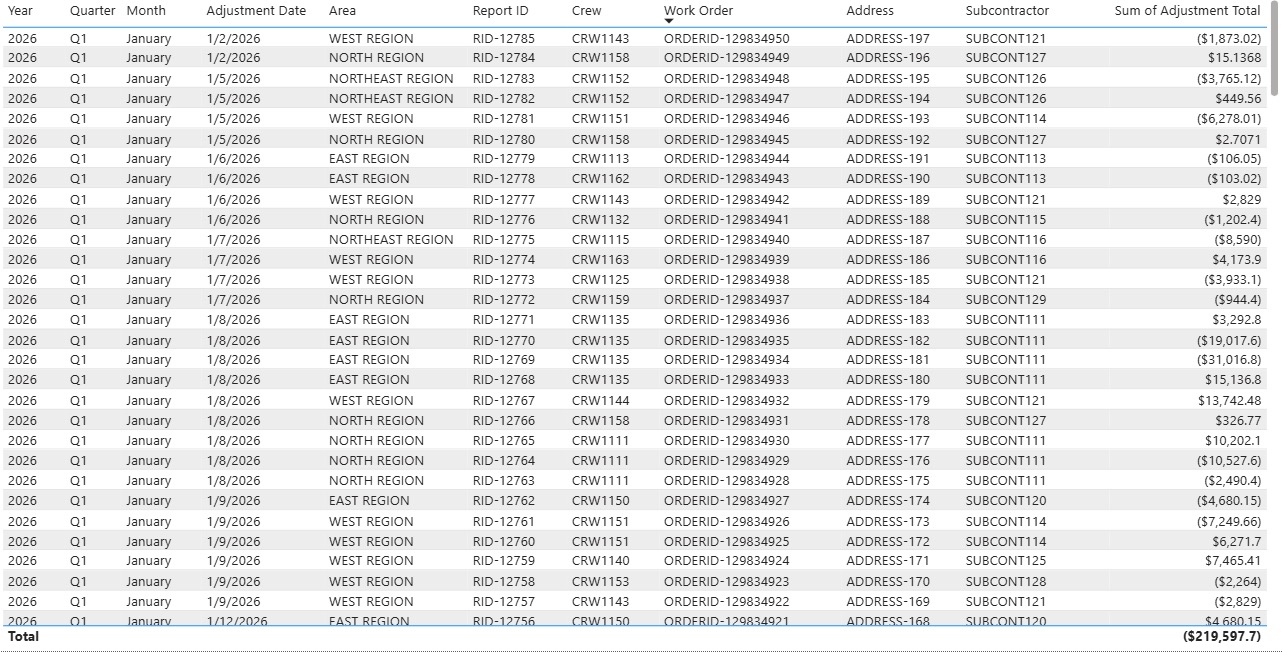 Invoice Adjustments Dashboard detail view