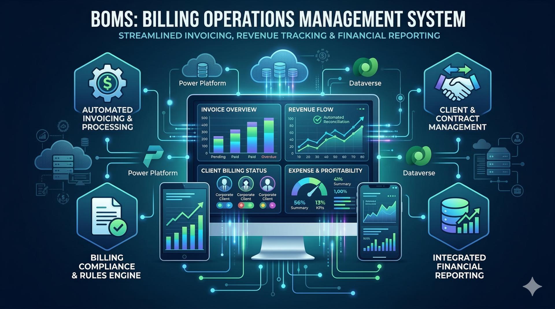 Billing Operations Management System summary visual